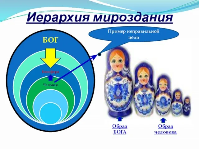 Иерархия мироздания Образ БОГА Образ человека Пример неправильной цели