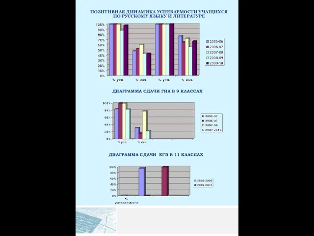 ПОЗИТИВНАЯ ДИНАМИКА УСПЕВАЕМОСТИ УЧАЩИХСЯ ПО РУССКОМУ ЯЗЫКУ И ЛИТЕРАТУРЕ ДИАГРАММА СДАЧИ ГИА