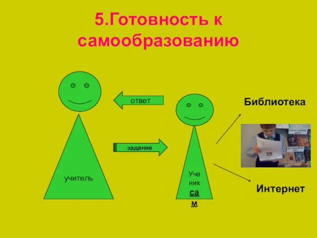 5.Готовность к самообразованию учитель Ученик сам задание Библиотека Интернет ответ