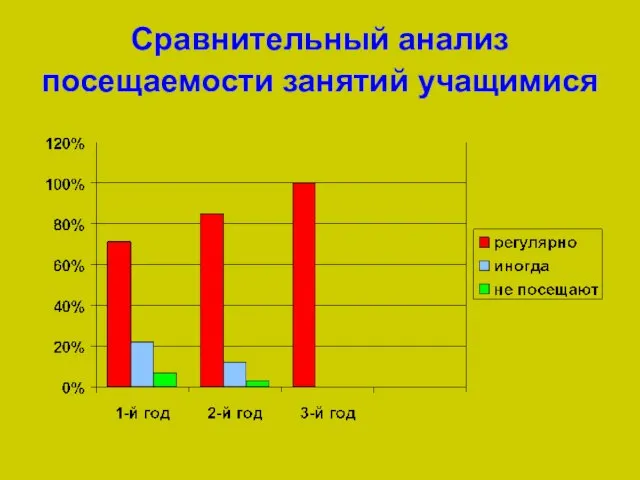 Сравнительный анализ посещаемости занятий учащимися