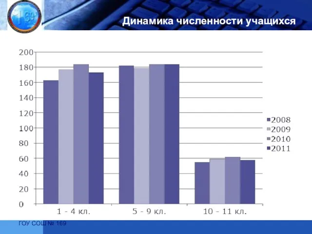 ГОУ СОШ № 169 Динамика численности учащихся