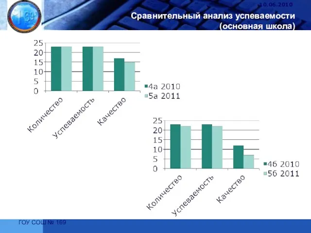 ГОУ СОШ № 169 Сравнительный анализ успеваемости (основная школа) 10.06.2010