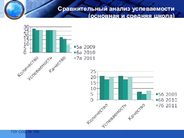 ГОУ СОШ № 169 Сравнительный анализ успеваемости (основная и средняя школа)