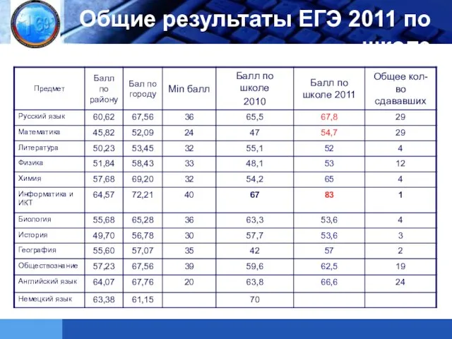 Общие результаты ЕГЭ 2011 по школе