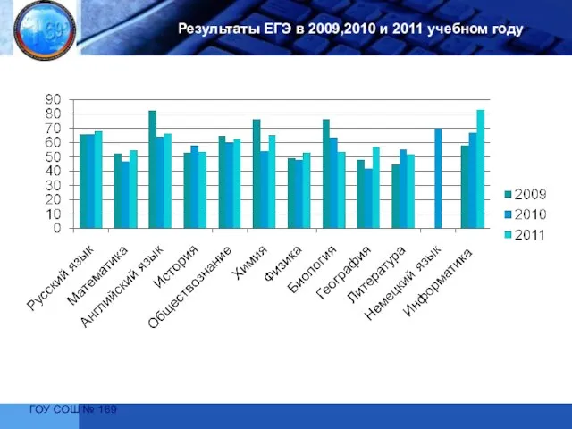 ГОУ СОШ № 169 Результаты ЕГЭ в 2009,2010 и 2011 учебном году