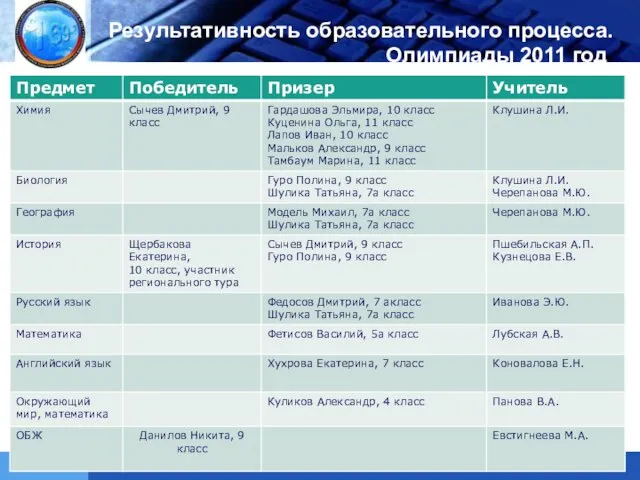 ГОУ СОШ № 169 Результативность образовательного процесса. Олимпиады 2011 год