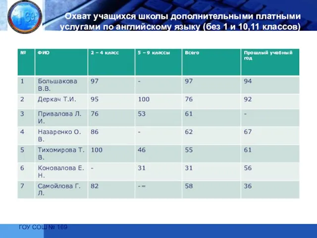 ГОУ СОШ № 169 Охват учащихся школы дополнительными платными услугами по английскому