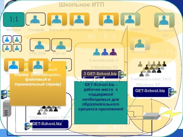 Школьное ИТП GET-Combi.biz - комбинированный сервер (Internet-шлюз, файловый и терминальный сервер) GET-School.biz GET-School.biz 3 GET-School.biz 1:1