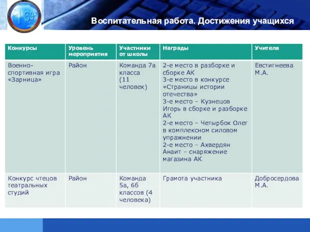 Воспитательная работа. Достижения учащихся