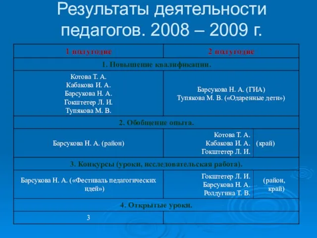 Результаты деятельности педагогов. 2008 – 2009 г.