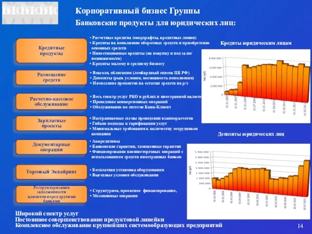 Корпоративный бизнес Группы Размещение средств Векселя, облигации (ломбардный список ЦБ РФ) Депозиты