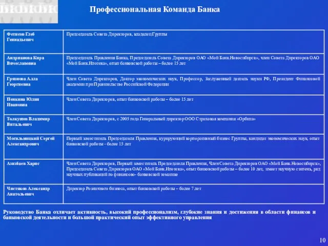 Профессиональная Команда Банка Руководство Банка отличает активность, высокий профессионализм, глубокие знания и