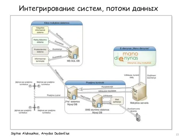 Интегрирование систем, потоки данных Sigitas Alubauskas, Arvydas Dudavičius