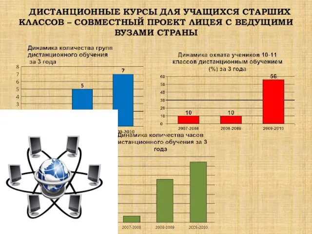 ДИСТАНЦИОННЫЕ КУРСЫ ДЛЯ УЧАЩИХСЯ СТАРШИХ КЛАССОВ – СОВМЕСТНЫЙ ПРОЕКТ ЛИЦЕЯ С ВЕДУЩИМИ ВУЗАМИ СТРАНЫ