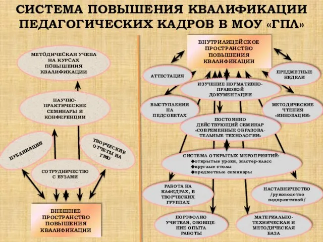 СИСТЕМА ПОВЫШЕНИЯ КВАЛИФИКАЦИИ ПЕДАГОГИЧЕСКИХ КАДРОВ В МОУ «ГПЛ»