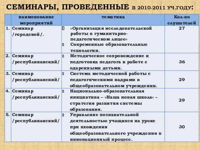 СЕМИНАРЫ, ПРОВЕДЕННЫЕ В 2010-2011 УЧ.ГОДУ: