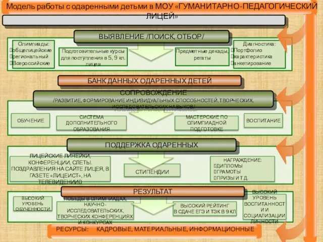 ПОБЕДЫ В ОЛИМПИАДАХ, НАУЧНО-ИССЛЕДОВАТЕЛЬСКИХ, ТВОРЧЕСКИХ КОНФЕРЕНЦИЯХ И КОНКУРСАХ ВЫСОКИЙ РЕЙТИНГ В СДАЧЕ