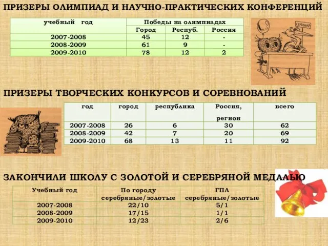 ПРИЗЕРЫ ОЛИМПИАД И НАУЧНО-ПРАКТИЧЕСКИХ КОНФЕРЕНЦИЙ ПРИЗЕРЫ ТВОРЧЕСКИХ КОНКУРСОВ И СОРЕВНОВАНИЙ ЗАКОНЧИЛИ ШКОЛУ