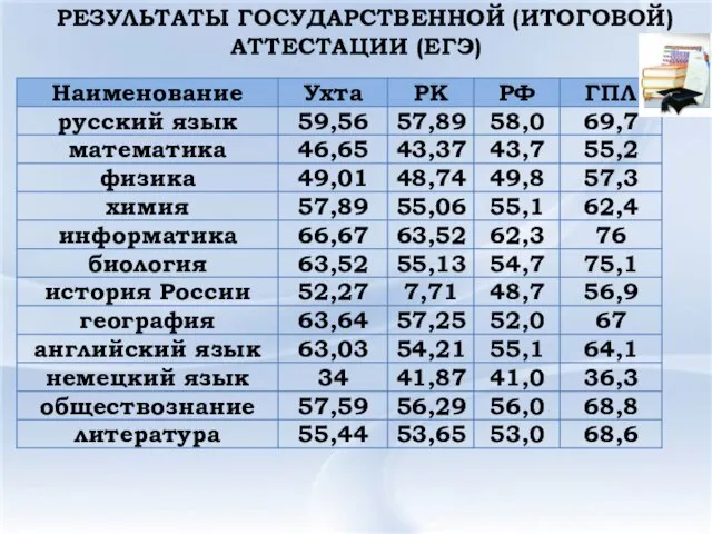 РЕЗУЛЬТАТЫ ГОСУДАРСТВЕННОЙ (ИТОГОВОЙ) АТТЕСТАЦИИ (ЕГЭ)