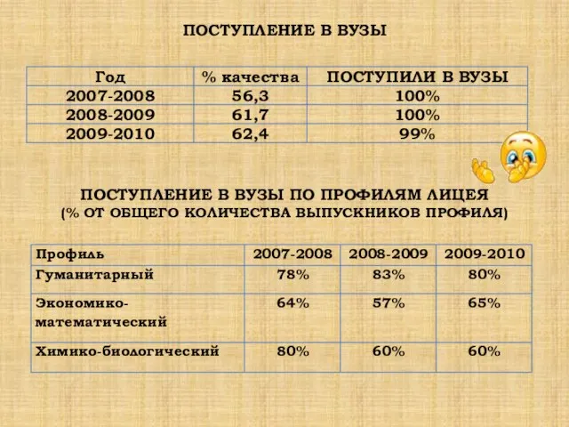 ПОСТУПЛЕНИЕ В ВУЗЫ ПОСТУПЛЕНИЕ В ВУЗЫ ПО ПРОФИЛЯМ ЛИЦЕЯ (% ОТ ОБЩЕГО КОЛИЧЕСТВА ВЫПУСКНИКОВ ПРОФИЛЯ)