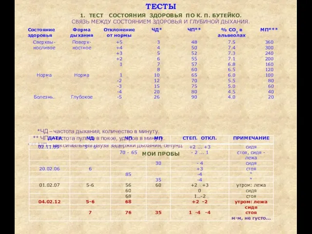 ТЕСТЫ 1. ТЕСТ СОСТОЯНИЯ ЗДОРОВЬЯ ПО К. П. БУТЕЙКО. СВЯЗЬ МЕЖДУ СОСТОЯНИЕМ