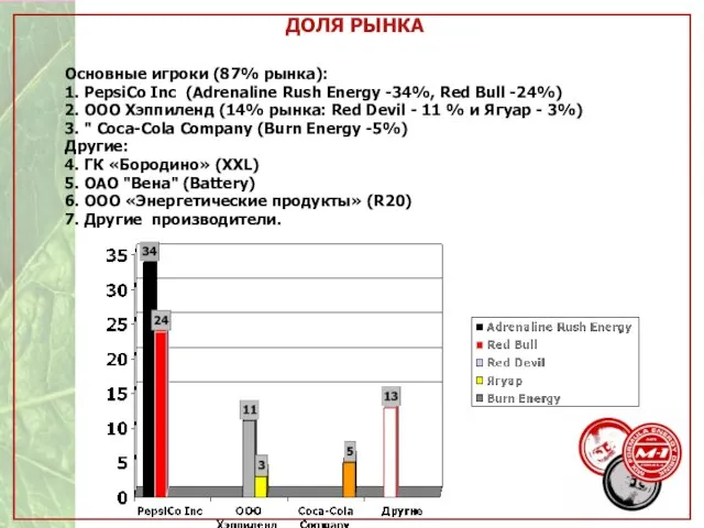 ДОЛЯ РЫНКА Основные игроки (87% рынка): 1. PepsiCo Inc (Adrenaline Rush Energy