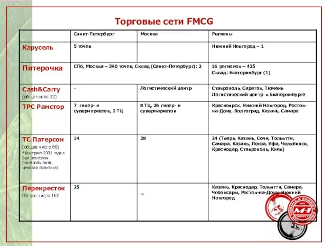 Торговые сети FMCG