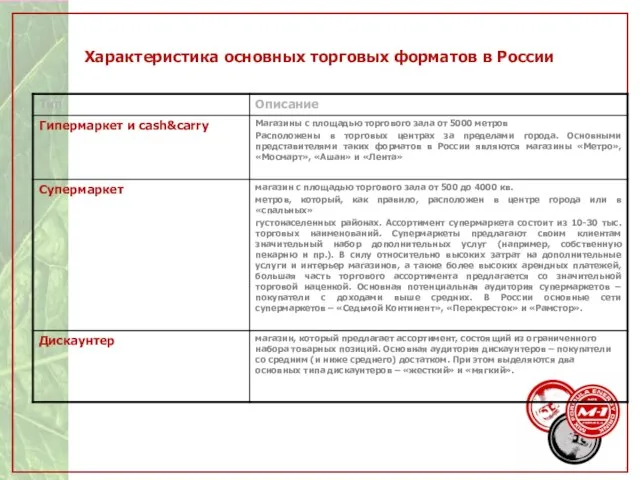 Характеристика основных торговых форматов в России