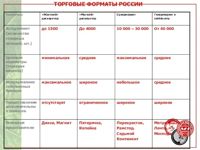 ТОРГОВЫЕ ФОРМАТЫ РОССИИ