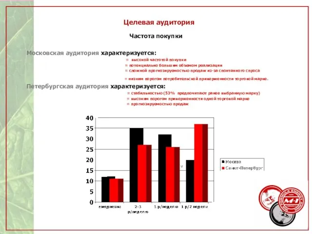 Целевая аудитория Частота покупки Московская аудитория характеризуется: = высокой частотой покупки =