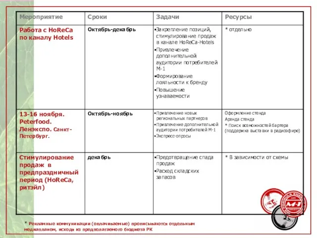 * Рекламные коммуникации (оплачиваемые) прописываются отдельным медиапланом, исходя из предполагаемого бюджета РК