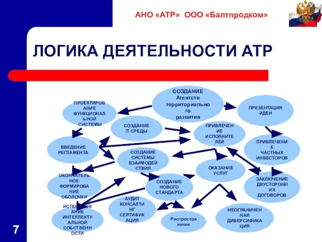 ЛОГИКА ДЕЯТЕЛЬНОСТИ АТР СОЗДАНИЕ Агентств территориального развития ОКОНЧАТЕЛЬНОЕ ФОРМИРОВАНИЕ ОБОЛОЧКИ ПРОЕКТИРОВАНИЕ ФУНКЦИОНАЛЬНОЙ