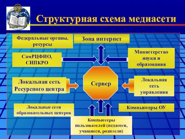 Структурная схема медиасети @