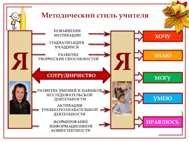 Я ПОВЫШЕНИЕ МОТИВАЦИИ СОЦИАЛИЗАЦИЯ УЧАЩИХСЯ РАЗВИТИЕ ТВОРЧЕСКИХ СПОСОБНОСТЕЙ РАЗВИТИЕ УМЕНИЙ И НАВЫКОВ