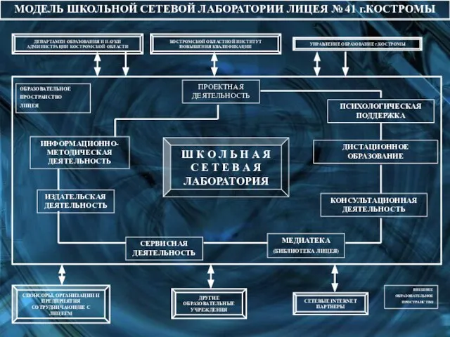 МОДЕЛЬ ШКОЛЬНОЙ СЕТЕВОЙ ЛАБОРАТОРИИ ЛИЦЕЯ № 41 г.КОСТРОМЫ ИНФОРМАЦИОННО-МЕТОДИЧЕСКАЯ ДЕЯТЕЛЬНОСТЬ ДИСТАЦИОННОЕ ОБРАЗОВАНИЕ