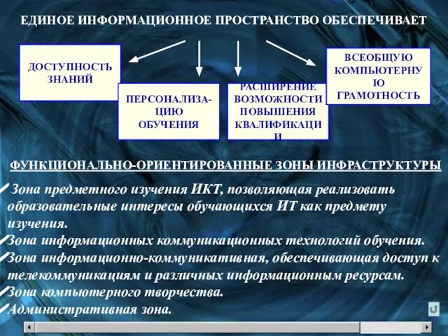 ЕДИНОЕ ИНФОРМАЦИОННОЕ ПРОСТРАНСТВО ОБЕСПЕЧИВАЕТ ФУНКЦИОНАЛЬНО-ОРИЕНТИРОВАННЫЕ ЗОНЫ ИНФРАСТРУКТУРЫ Зона предметного изучения ИКТ, позволяющая