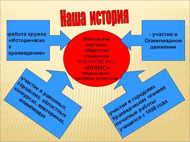 работа кружка «Историческое краеведение» Школьное научное общество учащихся МБОУСОШ №15 «ШАНС» Образовано: