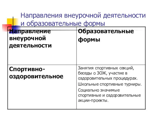 Направления внеурочной деятельности и образовательные формы