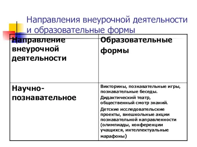 Направления внеурочной деятельности и образовательные формы