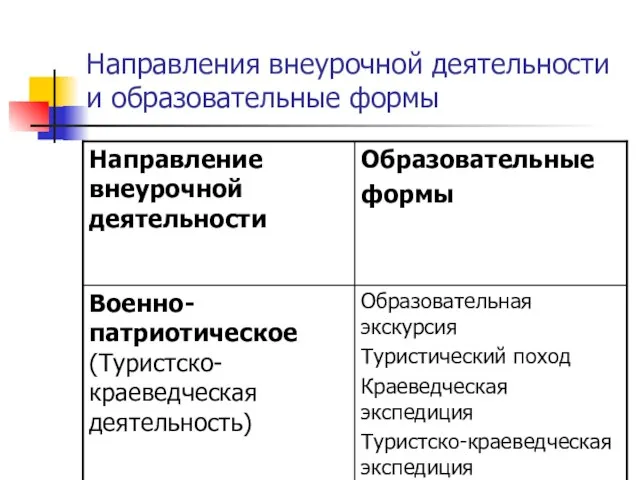 Направления внеурочной деятельности и образовательные формы