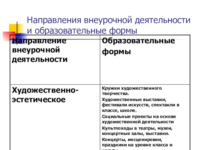 Направления внеурочной деятельности и образовательные формы