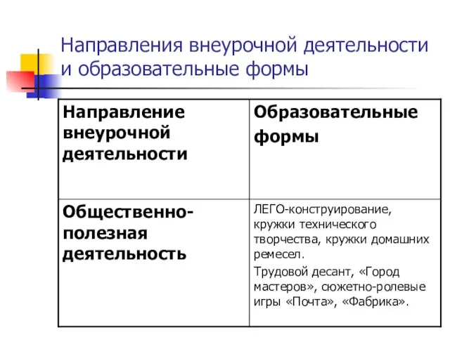 Направления внеурочной деятельности и образовательные формы