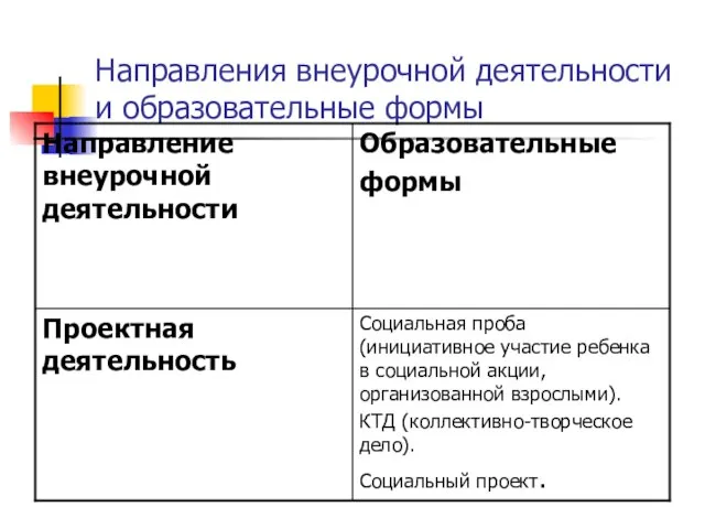 Направления внеурочной деятельности и образовательные формы