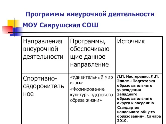 Программы внеурочной деятельности МОУ Саврушская СОШ