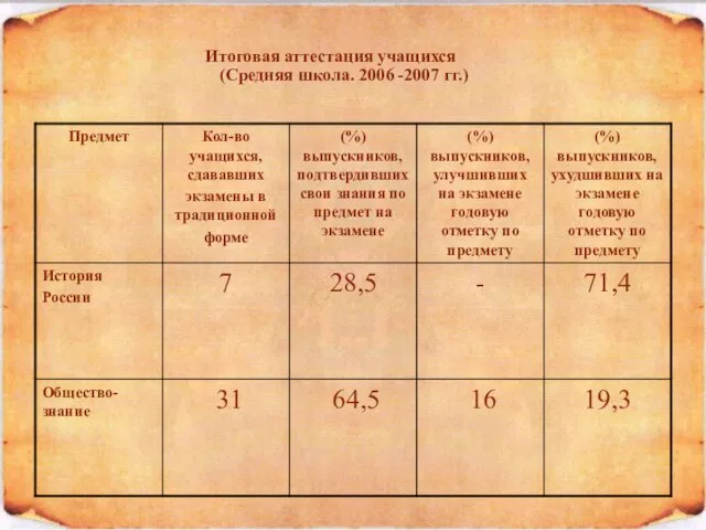 Итоговая аттестация учащихся (Средняя школа. 2006 -2007 гг.)