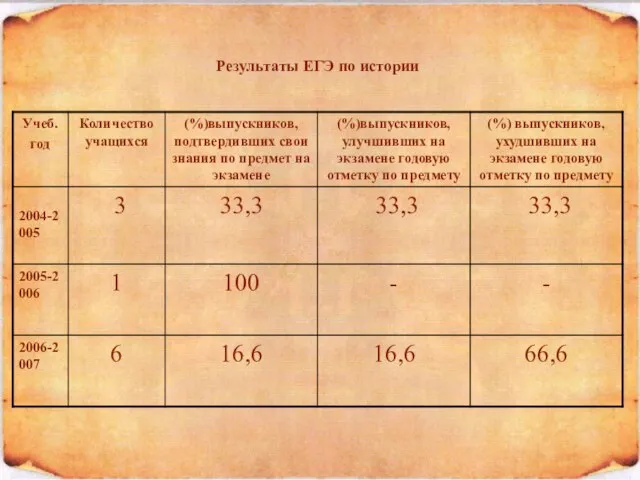 Результаты ЕГЭ по истории