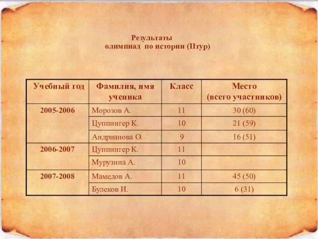 Результаты олимпиад по истории (IIтур)