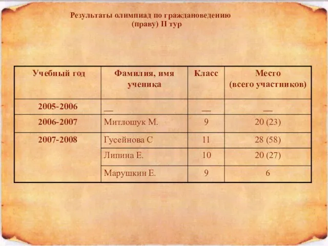 Результаты олимпиад по граждановедению (праву) II тур