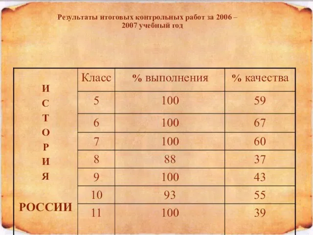 Результаты итоговых контрольных работ за 2006 – 2007 учебный год