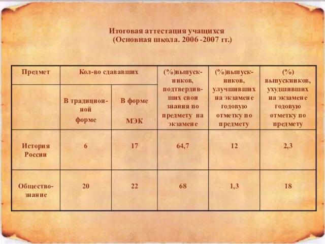 Итоговая аттестация учащихся (Основная школа. 2006 -2007 гг.)